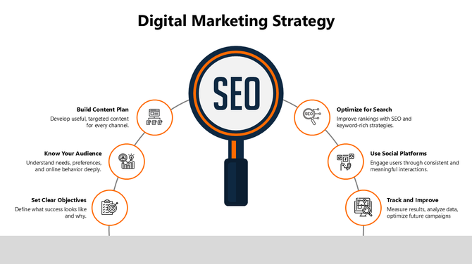 Orange themed digital marketing strategy slide with a magnifying glass and SEO centered, and four icons arranged in an arc.