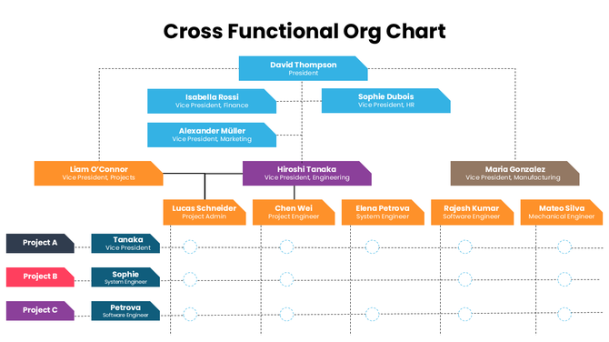 Cross Functional Org Chart PowerPoint And Google Slides