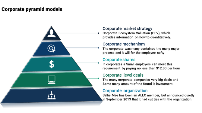 Corporate pyramid model with five horizontal layers in blue shades, each representing descriptions on the right.