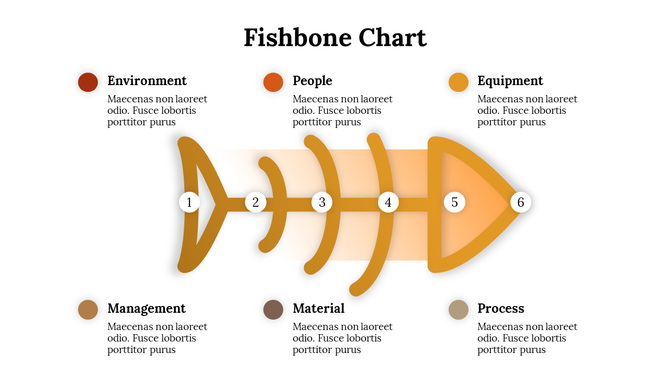 Fishbone diagram in warm shades of orange and brown with six branches representing various categories and analysis.