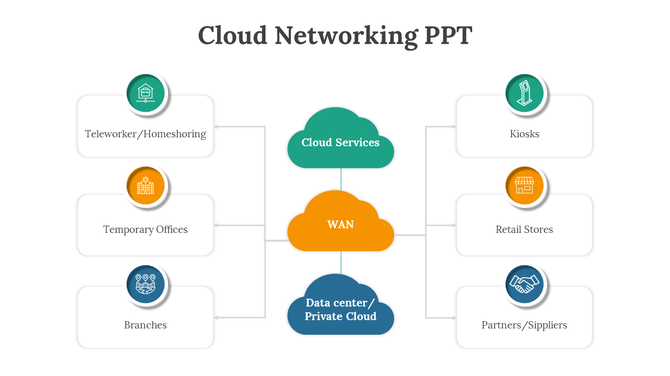 Cloud networking slide showing connections between cloud services, WAN, data centers, and various business locations.