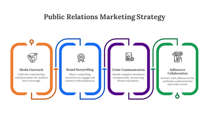 Public relations strategy layout with four outlined boxes in orange, blue, purple, and green, each with text and icon.