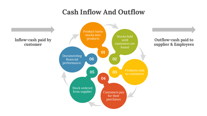 Cash inflow outflow process in a circular diagram with six steps, from product creation to financial documentation.