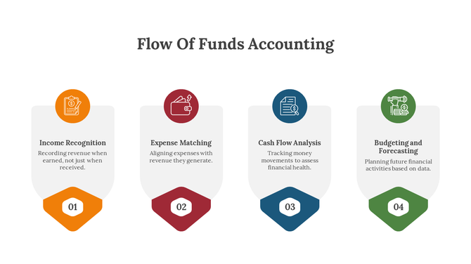 Flow of funds accounting infographic with 4 key steps from income recognition to budgeting with color coded icons.