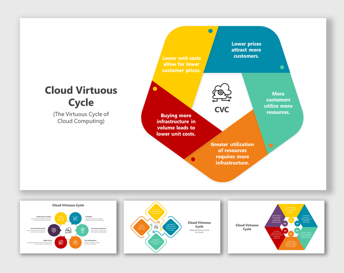 Infographic of the cloud virtuous cycle slide deck with steps from cost reduction to resource utilization.