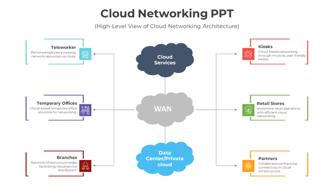 Cloud networking architecture slide displaying components from teleworkers to partners connected through cloud services.