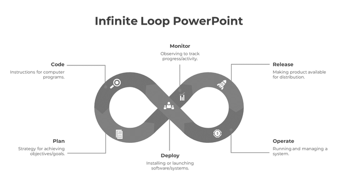 PowerPoint slide illustrating the grey infinite loop with stages from Code to Operate for software development with icons.