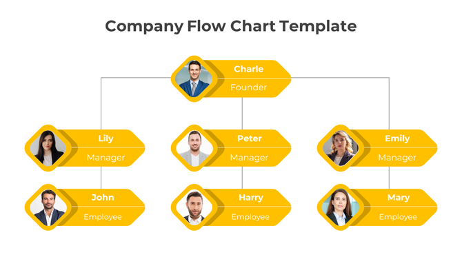 Corporate flowchart displaying a founder at the top, followed by three managers, with employees below in yellow boxes.