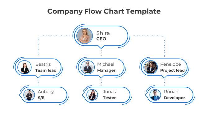 Company hierarchy chart with three levels, using blue-bordered nodes for the CEO, managers, and employees.