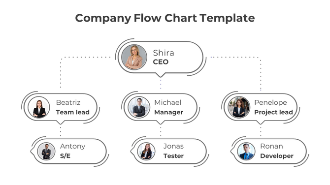 Flowchart with gray oval shapes, displaying team structure, photos, and positions from CEO to team members.