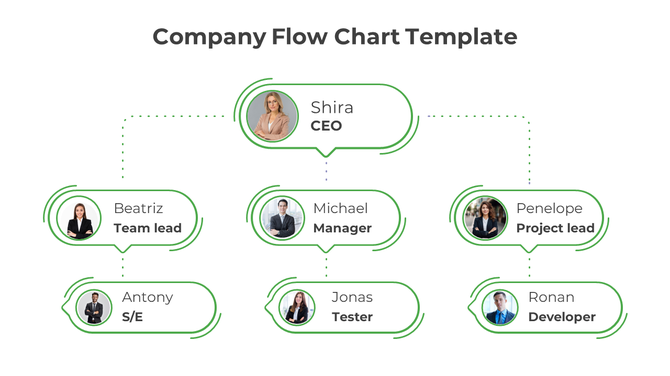 Company flowchart slide showing Shira as CEO, connected to team leads, a manager, and their respective roles in green border.
