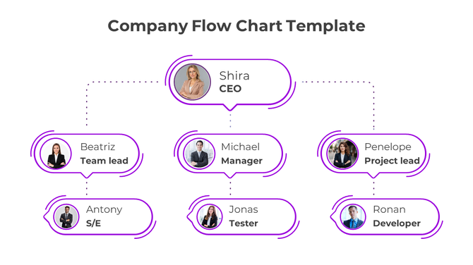 Company flowchart showing leadership structure from the CEO to team leaders, managers, and employees in three levels.
