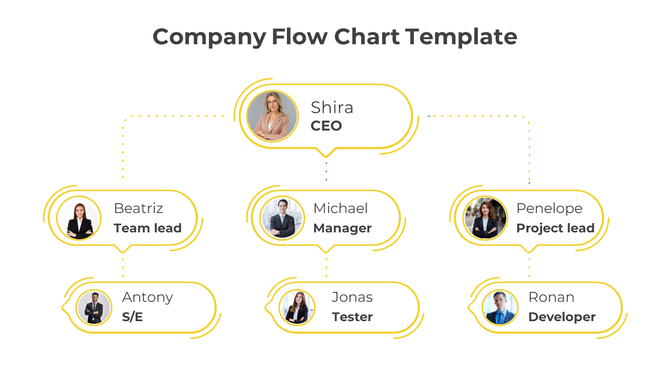 Company flowchart slide shows Shira as CEO, connected to team leads, a manager, and their respective roles in yellow border.