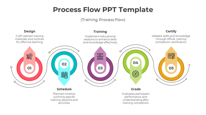 A Process flow template for training, showing five stages with icons and descriptions for each step.