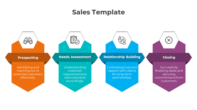 Visual sales slide highlighting four process stages using vertically stacked banners with icons and descriptive text.