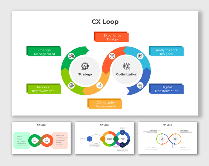 Diagram of the CX Loop process showcasing strategy and optimization with components like design and analytics.