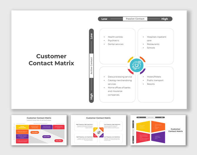 A visual matrix showing levels of customer contact across different service sectors, from active to passive interactions.