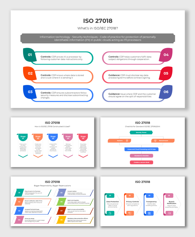 ISO 27018 security framework outlining data protection, privacy controls, breach notification, and compliance.