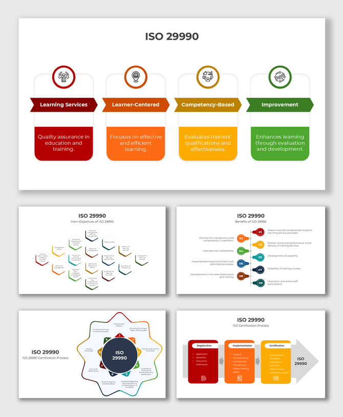 ISO 29990 certification process showcasing registration, implementation, and certification for training services.