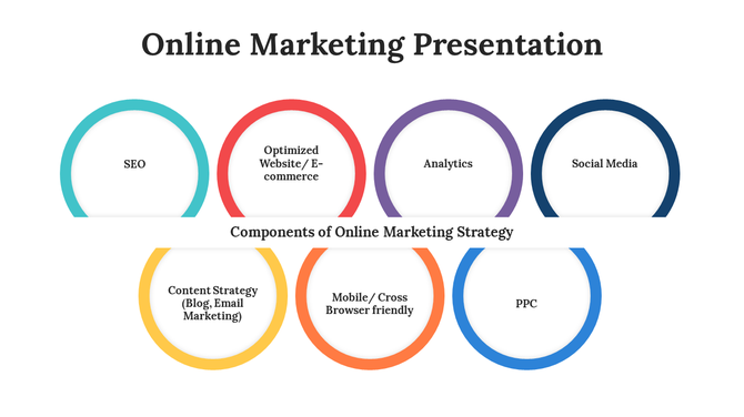 A PPT slide showing components of an online marketing strategy, including SEO, social media, content strategy, and more.