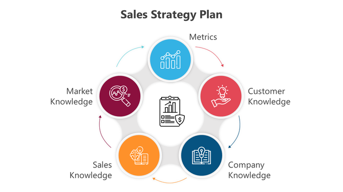 Sales strategy plan illustration with five labeled nodes from metrics to market knowledge surrounding a central clipboard icon.