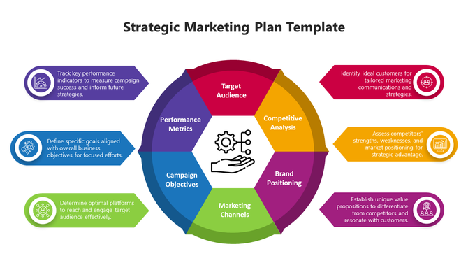 Colorful strategic marketing plan slide featuring six key elements from target audience to performance metrics with icons.