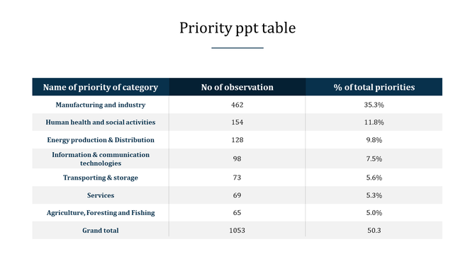 Well organized table showing data on priority categories with a blue header, numerical values, and percentage columns.