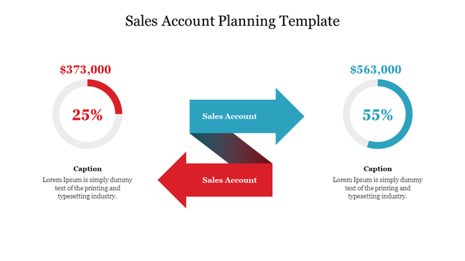Sales account planning slide featuring colored arrows in the centre and circular charts indicating percentages.