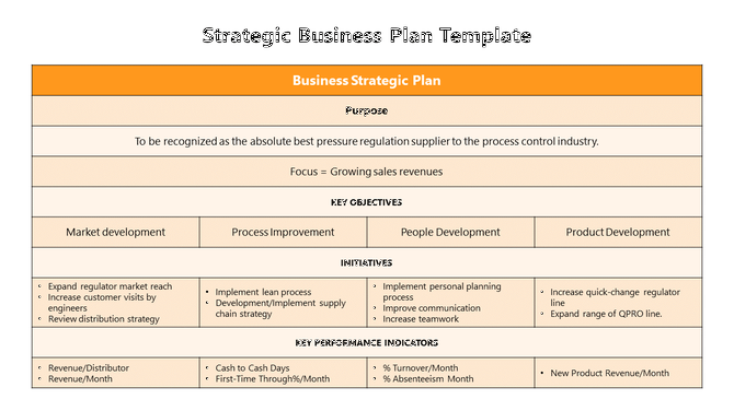 A slide for strategic business plan with sections for purpose, key objectives, initiatives, and KPIs in orange theme.