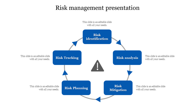 Risk management cycle infographic with five blue rectangular steps connected in a circular flow around a warning icon.