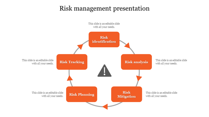 Risk management cycle infographic with five orange rectangular steps connected in a circular flow around a warning icon.