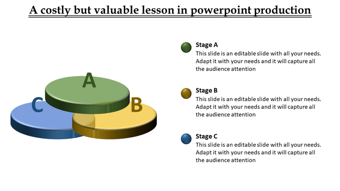 Three colored discs labeled A, B, and C, representing different stages in green, yellow, and blue.