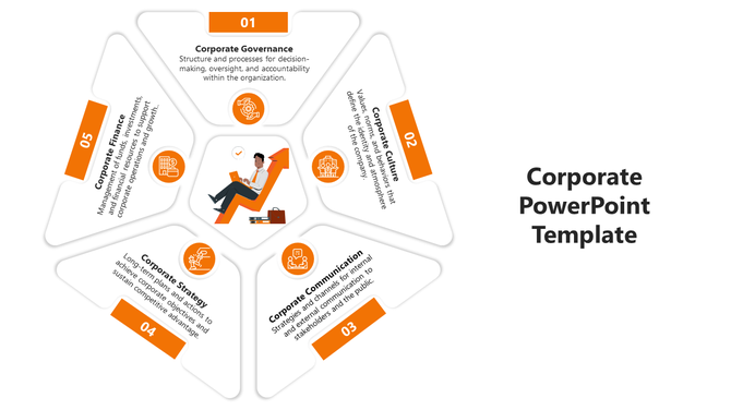 Five step circular layout featuring orange icons, numbered labels, and text for corporate governance, culture, and finance.