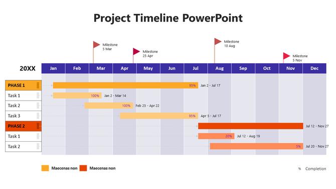 Project timeline PowerPoint showing tasks and milestones for phases 1 and 2 with completion percentages for each task.