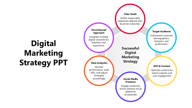 Digital marketing strategy diagram with four green leaf shaped icons connected to a central shopping cart circle.