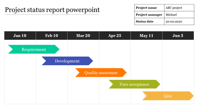 Project status report timeline slide showing colored phases from the requirement to live, with dates and task progress.
