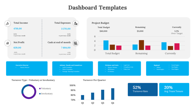 Dashboard layout with income, expenses, profit, and cash flow figures on the left, a project budget chart in the center.