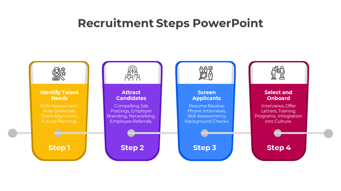 Recruitment process chart with color-coded sections highlighting steps from identifying talent needs to onboarding employees.