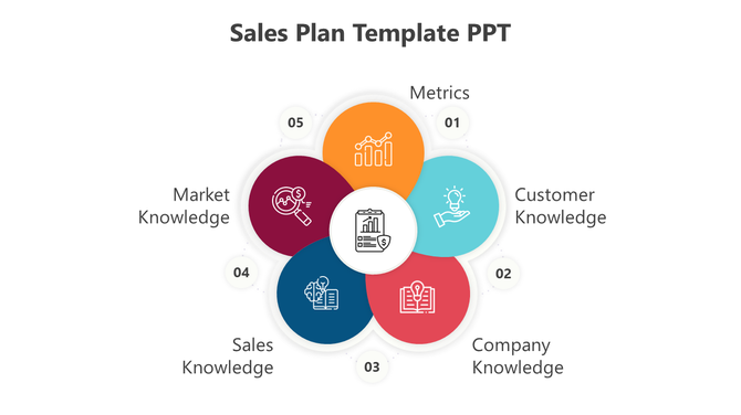 Sales plan design featuring a central clipboard icon and five surrounding segments representing metrics and knowledge areas.