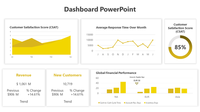 Yellow and white dashboard template with multiple charts and metrics, highlighting performance and financial data.