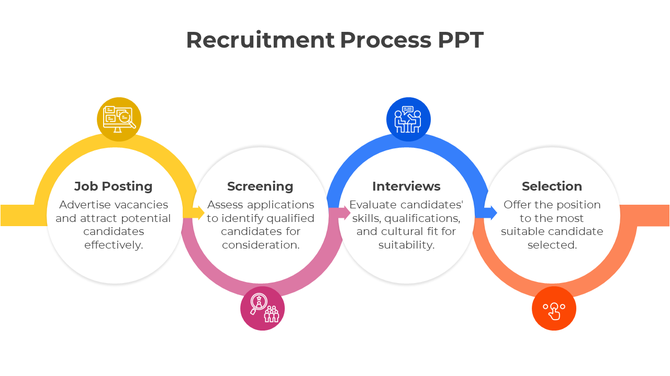 Circular recruitment with stages job posting, screening, interviews, and selection, each labeled with icons and colors.