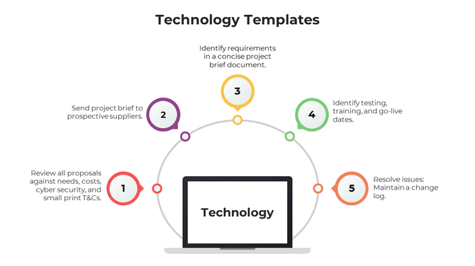 Circular flowchart with five numbered steps in colorful circles, surrounding a laptop labeled technology at the center