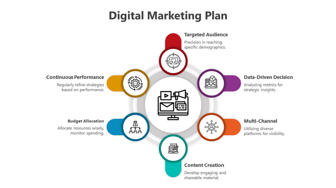 Digital marketing plan slide with six colored circular segments around a central monitor icon, each labeled with elements.