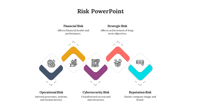 Risk PowerPoint template showing five types of risks from Operational risk to Reputation Risk with corresponding icons.