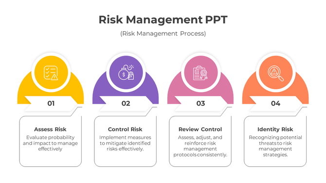 Four-step risk management process diagram with colorful icons and numbered segments in yellow, purple, pink, and orange.