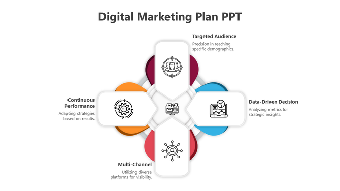 Digital marketing plan slide with key strategies and icons from the targeted audience to continuous performance.