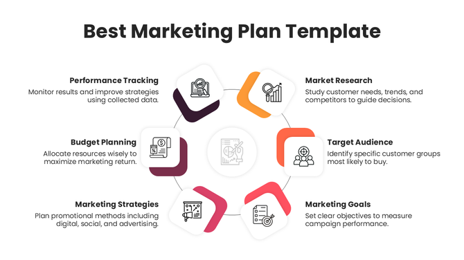 Best marketing plan template with circular infographic, colorful icons and sections for goals, audience, budget and strategy.