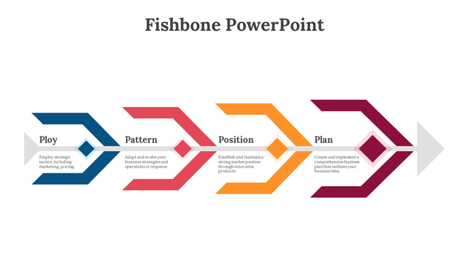 Fishbone PowerPoint template with strategic planning steps Ploy, Pattern, Position, and Plan for business development.