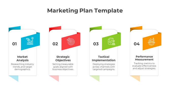 Four step marketing plan template highlighting market analysis, objectives, implementation, and performance metrics.