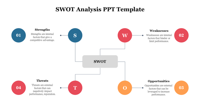 SWOT analysis slide featuring connected circles labeled S, W, O, T from strength to weakness  with descriptions for each.